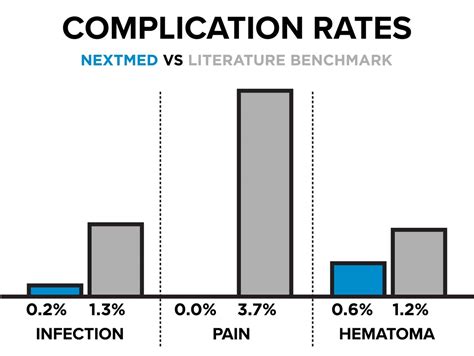 4% Complication Rate We are proud to boast complication rates significantly lower than the industry standard 86. . Nextmed vs found
